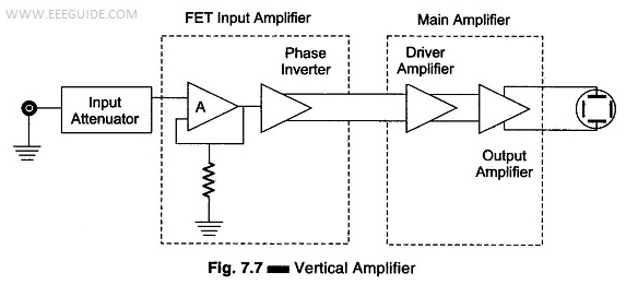 Diagrama de bloques de un amplificador vertical